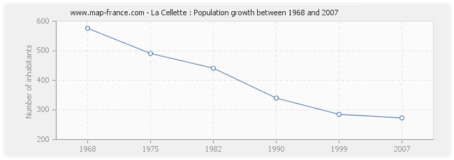 Population La Cellette